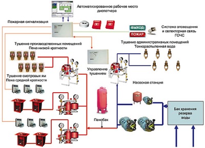 Проверка систем противопожарного водоснабжения
